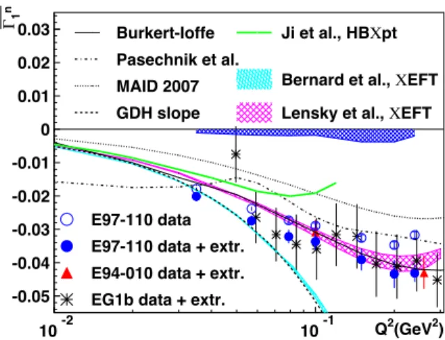 Figure 3: Γ n 1 versus Q 2 from this experiment (E97-110), compared to models and earlier JLab data from E94-010 and EG1b
