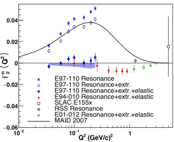 Figure 5: Γ n 2 versus Q 2 . The error band represents the correlated systematic uncertainty from radiative corrections, interpolation of g 2 to constant Q 2 , model uncertainties in the neutron extraction from 3 He, and the elastic  contri-bution uncertai