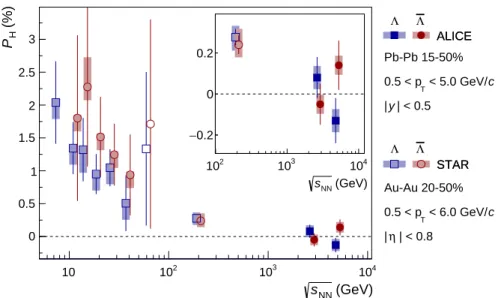 Fig. 5: (color online) The global hyperon polarization as a function of collision energy