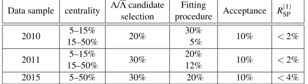 Table 1: Systematic uncertainties in global polarization measurements for different data sets