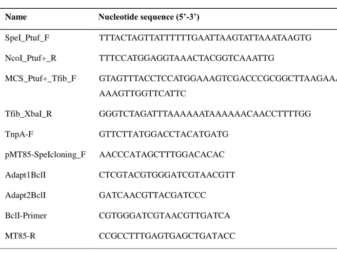Table 1: Oligonucleotides used in this study 