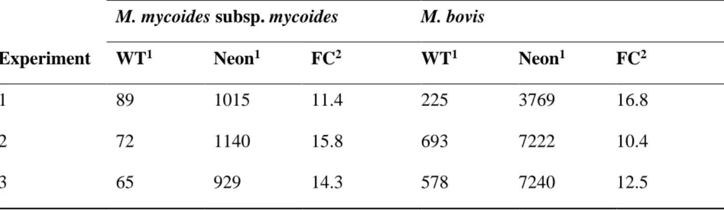 Table 3: Fold-change increase in green fluorescence intensity associated to mNeonGreen expression  in the species Mycoplasma mycoides subsp