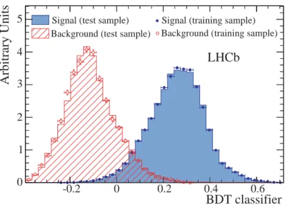 Figure 3: Distributions of the BDT classifier for both training and test samples of J/ψ π + π − signal and background events