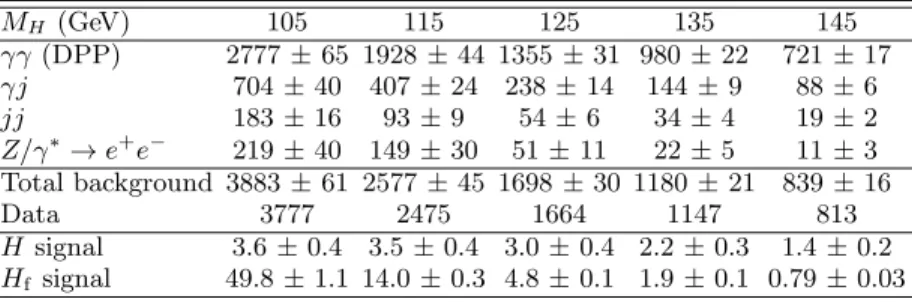 TABLE I: Signal, backgrounds and data yields for the photon-enriched sample within the M H ± 30 GeV mass window, for M H = 105 GeV to M H = 145 GeV in 10 GeV intervals