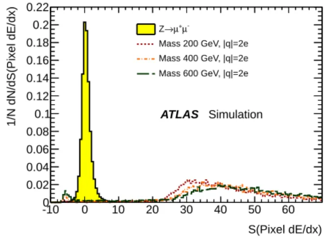 Figure 4: Normalised distribution of f HT for simulated muons and multi- multi-charged particles