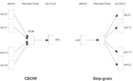 Figure 2-7: Word2vec architectures, figure from [62].