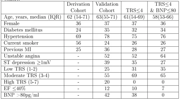 Table 3.1: Patient characteristics for validation cohort and lower risk subpopulations.
