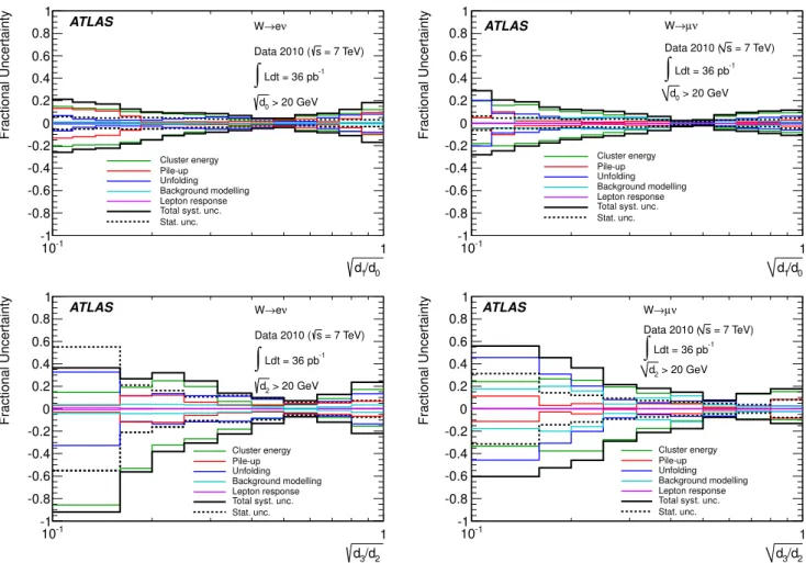 Fig. 5. Summary of the systematic uncertainties on the measured particle-level ratios for p
