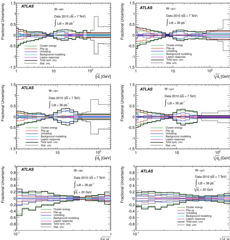 Fig. 11. Summary of the systematic uncertainties on the measured particle-level distributions for √