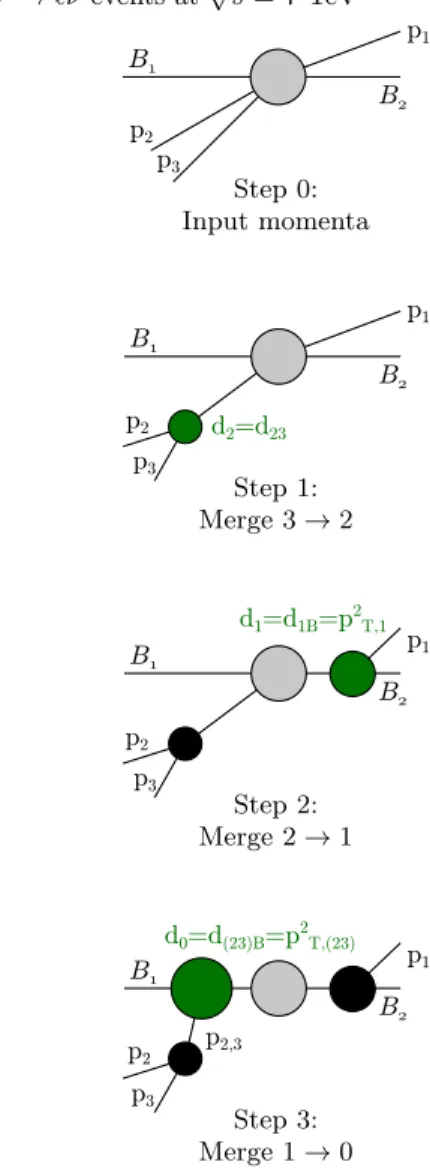 Figure 1 schematically displays the clustering sequence derived from an original input configuration of three  ob-jects labelled p 1 , p 2 , p 3 in the presence of beams B 1 and B 2 