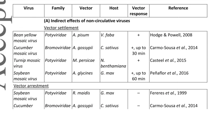 Table 3 Indirect and direct effects of viruses on behavior and performance of insect vectors