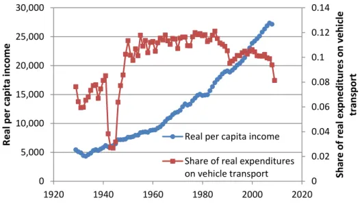 Figure 3. The share of real household expenditures on passenger vehicle transport has  declined over the past 15 years (BEA, 2010)