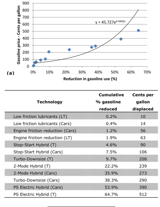 Figure 5. Marginal abatement cost curves for passenger vehicles in 2011, with (a) marginal  cost of reducing fuel use through application of technology graphed against 