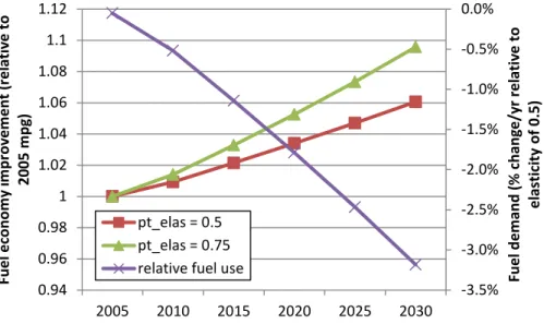 Figure 6. Simulated improvement in the vehicle fleet fuel economy (both new and used  vehicles) and total fuel use using alternative elasticities of substitution between fuel  and powertrain capital (         = 0.5, 0.75) in the MIT EPPA model in a referen
