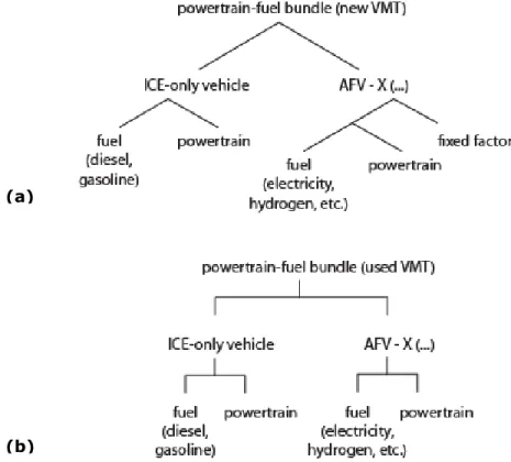Figure 7. The inclusion of alternative powertrain types (denoted by AFV–X, where X could  be a PHEV, EV, CNGV, and/or FCEV) in the (a) new and (b) used passenger vehicle  transport sectors in the MIT EPPA model
