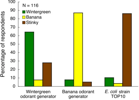 Figure 2-5: During a blind smell test at the 2006 iGEM Jamboree (http://www.