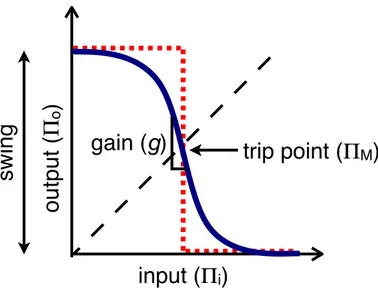 Figure 3-3: A transfer curve for an inverter device is a plot of the device output as a function of the device input