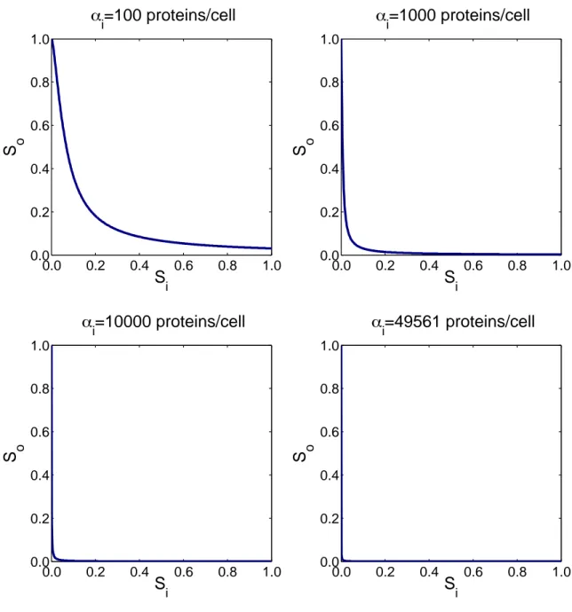 Figure 3-5: Transfer curve of transcription-based inverter using equation set (3.20) for different values of the lumped parameter α i 