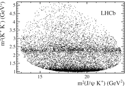 Figure 6: Distribution of m 2 (K + K − ) versus m 2 (J/ψK + ) for B 0 s candidate decays within ±20 MeV of the B 0 s mass