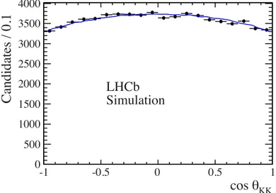 Figure 10: Distribution of cos θ KK for the J/ψφ simulated sample fitted with ε 1 (x, y) ×A(θ KK ), within ±20 MeV of the φ(1020) mass.