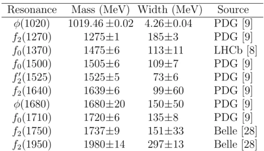 Table 2: Breit-Wigner resonance parameters.