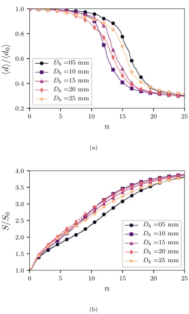 Figure 6: Evolution with the number n of drum rotations of a) the mean particle size h d i normalized by the initial mean diameter, and b) the specific surface S normalized by its initial value for different values of ball size D b 