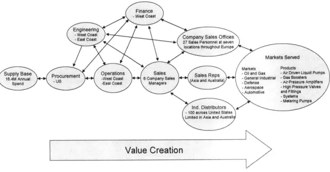 Figure 3:  Beta  Company  Process  Map