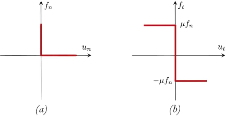 Fig. 3. Frictional contact law deﬁned at the contact framework in the (a) normal direction (b) tangential direction.