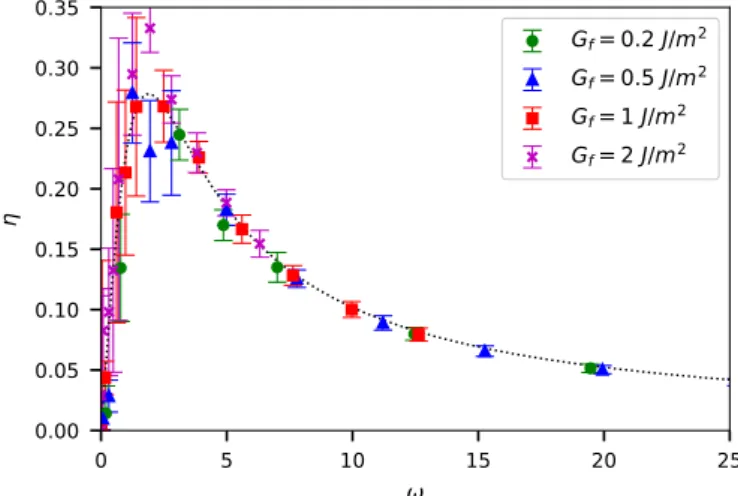 Fig. 10. Fragmentation eﬃciency  η as a function of the normalized impact energy ω . The dotted line  is the ﬁtting  form  (20)  