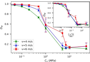 Fig. 11. Squared restitution coeﬃcient e  2 k as a function of  ω . The dotted lines rep-  resent  the  ﬁtting  form  (27)  with  the  corresponding values  of  c (see inset to Fig