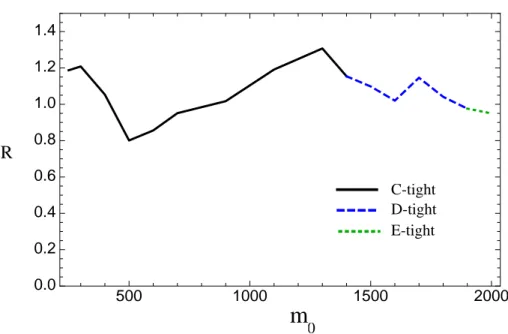 Figure 1: The ratio R of the number of signal events N SE from our simulation within the cMSSM along the 95% CL exclusion line in [4], divided by the upper limits given in Table 1 from [4]