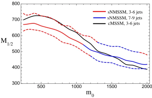 Figure 2: Bounds in the m 0 − M 1/2 plane in the semi-constrained NMSSM (dashed lines indicate our error bars), and ATLAS bounds for the cMSSM with tan β = 10 and A 0 = 0 from [4] in black