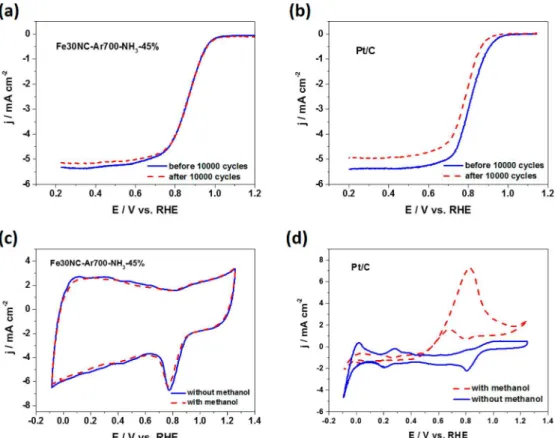 Figure 6. LSV curves of (a) Fe30NC-Ar700-NH 3 -45% and (b) Pt/C for ORR in O 2 -saturated 0.1 M KOH before and after 10000 cycles at a scan rate of 200 mV s −1 between 0.6 and 1.2 V vs RHE