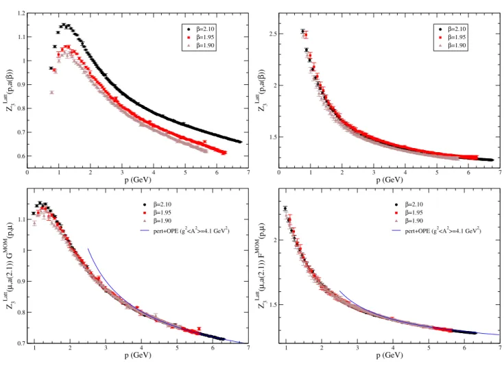 FIG. 1: Bare gluon and ghost propagators as they result from lattice computations before (top) and after being cured of O(4)-invariant lattice artefacts and properly rescaled to appear superimposed (bottom)