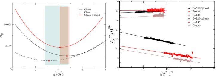 FIG. 2: (Left) The parameter A p , related to the area between polynomial fits of the dressings for each two data sets (see appendix), in terms of the value for the gluon condensate, g 2 hA 2 i