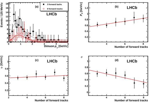 Figure 5: (a) Transverse momentum distribution in J/ψ events with no backward tracks and no photons when there are three (black squares) and eight (red open circles) forward tracks