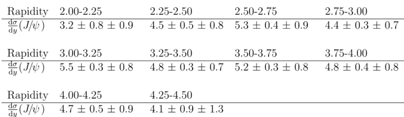 Table 4: Cross-section measurements (nb) as a function of J/ψ rapidity. Rapidity 2.00-2.25 2.25-2.50 2.50-2.75 2.75-3.00 dσ dy (J/ψ ) 3.2 ± 0.8 ± 0.9 4.5 ± 0.5 ± 0.8 5.3 ± 0.4 ± 0.9 4.4 ± 0.3 ± 0.7 Rapidity 3.00-3.25 3.25-3.50 3.50-3.75 3.75-4.00 dσ dy (J/
