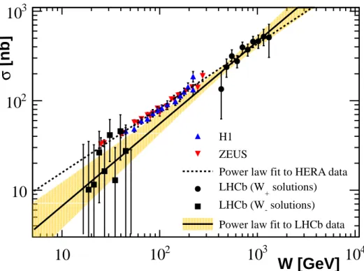 Figure 6: Dependence of J/ψ photoproduction cross-section on the centre-of-mass energy of the photon-proton system