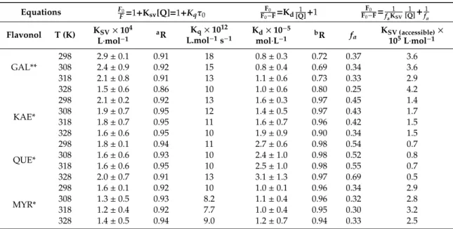 Table 1. Biophysical parameters of molecular complexes formed between CpLIP2 lipase and flavonols (GAL, galangin; KAE, kaempferol; QUE, quercetin; MYR, myricetin) determined from Stern–Volmer equations at different temperatures (298, 308, 318, 328 K)