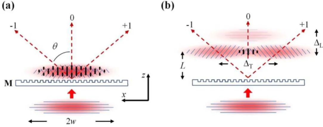 Fig. 1. Interference of ultrashort pulses after a phase mask that produces only the 0th and 1st  diffraction orders