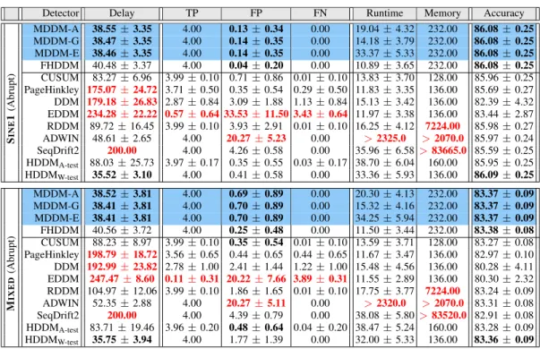 TABLE II: Naive Bayes (NB) with Drift Detectors against Synthetic Data Streams with Abrupt Change