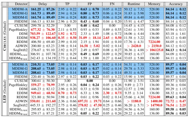 TABLE IV: Naive Bayes (NB) with Drift Detectors against Synthetic Data Streams with Gradual Change