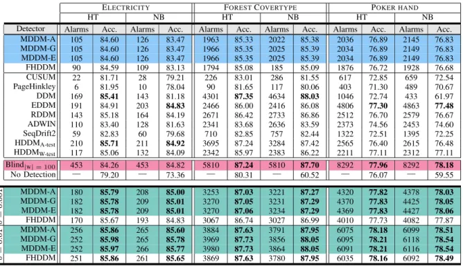 TABLE V: Hoeffding Tree (HT) and Naive Bayes (NB) against Real-world Data Stream