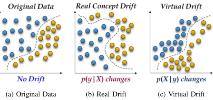 Fig. 1: Real Concept Drift vs. Virtual Concept Drift (Similar to Fig. 1 in [3])