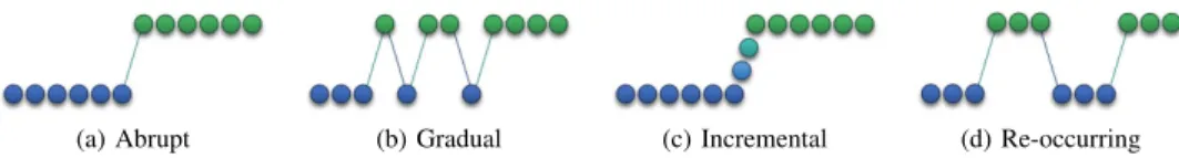 Fig. 2: Patterns of Concept Drifts (Similar to Fig. 2 in [3], and colors represent different distributions)