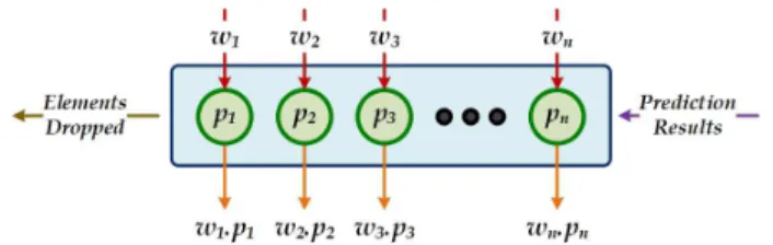 Fig. 3: McDiarmid Drift Detection Method (General Scheme) Theorem II: McDiarmid’s Inequality – Let X 1 , X 2 , ..., X n
