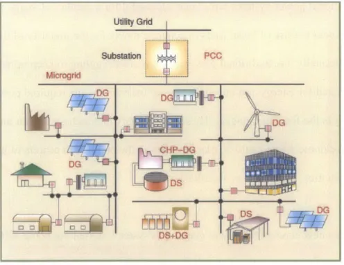 Figure  2-1:  A  typical microgrid  structure including  loads and DER  units serviced  by  a distribution system (Katiraei,  et  al.,  2008).