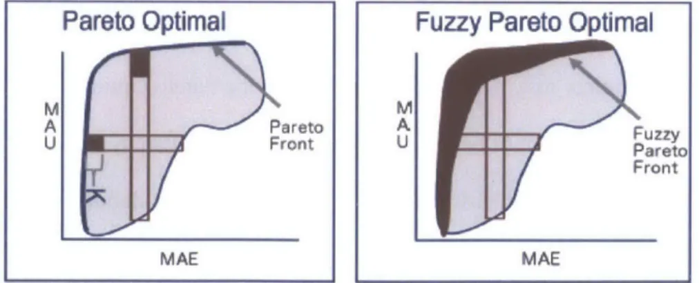 Figure 2-2:  A  representation of the fuzzy  Pareto  metric, where  K  is the level  of  &#34;fuzziness&#34;  applied to  the traditional Pareto front (Schaffner,  et al.,  2014).