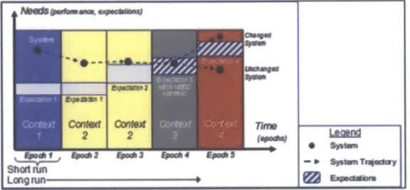 Figure 2-4:  System  Needs  versus  Expectations  across  Epochs  of the System  Era (Ross  &amp;  Rhodes, 2008).
