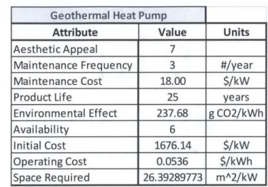 Table  3-10:  Geothermal  heat pump values  considered  for this case  study.